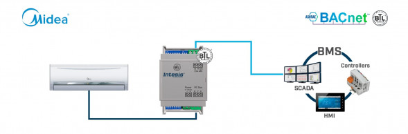 INTESIS INBACMID001I100 BACnet климатический шлюз | Midea, 1 внутренний блок